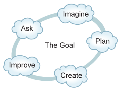 components of the engineering design process displayed in a circular graphic with 'the goal' in the center, and  'imagine,' 'plan,' 'create,' 'improve' and 'ask' around the outside of the circle