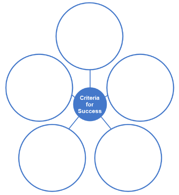 circle web graphic organizer with a center circle labeled Criteria for Success and five blank outer circles