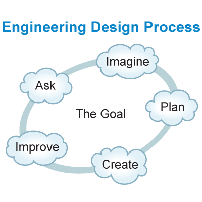 components of the engineering design process displayed in a circular graphic with 'the goal' in the center, and  'imagine,' 'plan,' 'create,' 'improve' and 'ask' around the outside of the circle