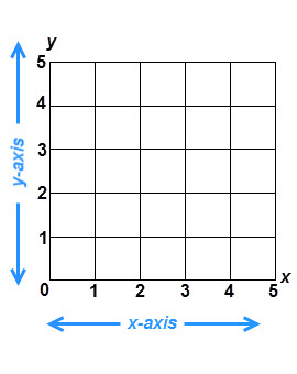 This is a coordinate grid with y-axis range from 0 to 5 in increments of 1 and x-axis range from 0 to 5 in increments of 1. The x-axis is labeled with horizontal arrows and the y-axis is labeled with vertical arrows.