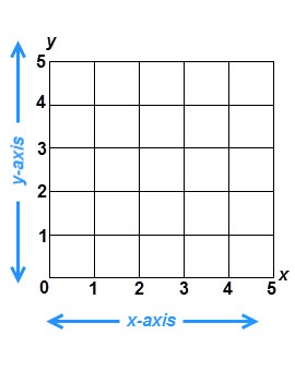 x and y axis grid