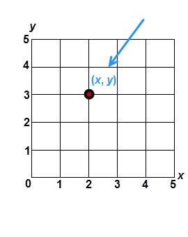 This is a coordinate grid with y-axis range from 0 to 5 in increments of 1 and x-axis range from 0 to 5 in increments of 1. A point is plotted on the grid and labeled x,y. An arrow points to x, y.