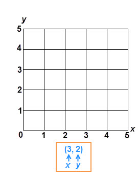 This is a coordinate grid with y-axis range from 0 to 5 in increments of 1 and x-axis range from 0 to 5 in increments of 1. The point 3,2 is written beneath the grid. An arrow points from x to 3 and an arrow points from y to 2.