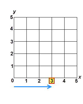 This is a coordinate grid with y-axis range from 0 to 5 in increments of 1 and x-axis range from 0 to 5 in increments of 1. The number 3 is highlighted along the x-axis. A horizontal arrow points along the x-axis from 0 to 3.