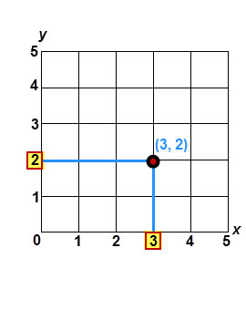 This is a coordinate grid with y-axis range from 0 to 5 in increments of 1 and x-axis range from 0 to 5 in increments of 1. The point 3,2 is plotted on the grid. The number 3 is highlighted along the x-axis and the number 2 is highlighted along the y-axis. Lines are drawn to show the intersection of an x value of 3 and a y value of 2.