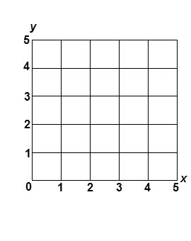 This is a coordinate grid with y-axis range from 0 to 5 in increments of 1 and x-axis range from 0 to 5 in increments of 1.