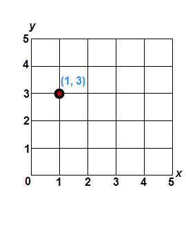 This is a coordinate grid with y-axis range from 0 to 5 in increments of 1 and x-axis range from 0 to 5 in increments of 1. Point 1,3 is plotted and labeled on the grid.